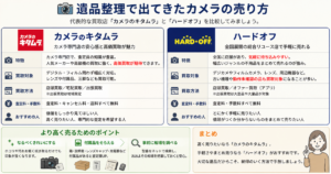 キタムラとハードオフ、遺品整理で出てきたカメラの売り方