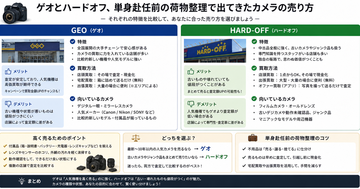 ゲオとハードオフ、単身赴任前の荷物整理で出てきたカメラの売り方